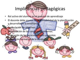 Implicancias pedagógicas Rol activo del alumno en el proceso de aprendizaje El docente debe asumir la responsabilidad de la planificación y desarrollo de la enseñanza. Formulación de objetivos. Organización de las condiciones externas. Evaluación de los recursos, medio y eventos. Evaluación formativa de la conducta. 