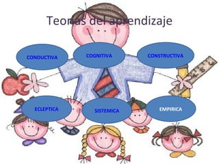 Teorías del aprendizaje CONDUCTIVA CONSTRUCTIVA COGNITIVA SISTEMICA ECLEPTICA EMPIRICA 