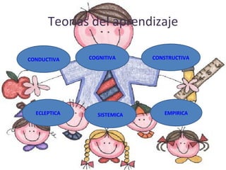Teorías del aprendizaje CONDUCTIVA CONSTRUCTIVA COGNITIVA SISTEMICA ECLEPTICA EMPIRICA 