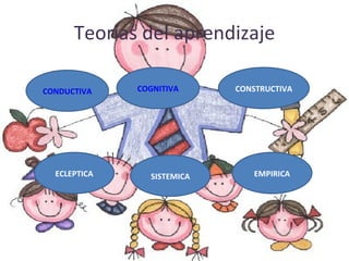 Teorías del aprendizaje CONDUCTIVA CONSTRUCTIVA COGNITIVA SISTEMICA ECLEPTICA EMPIRICA 