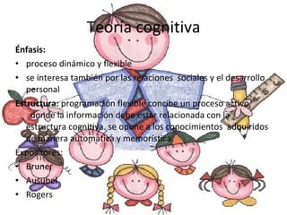Teoría cognitiva Énfasis:  proceso dinámico y flexible se interesa también por las relaciones  sociales y el desarrollo personal Estructura:  programación flexible concibe un proceso activo,  donde la información debe estar relacionada con la estructura cognitiva. se opone a los conocimientos  adquiridos de manera automática y memorística. Expositores:  Bruner Ausubel Rogers 