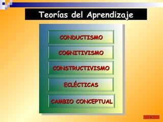 Teorías del Aprendizaje

     CONDUCTISMO

    COGNITIVISMO

   CONSTRUCTIVISMO


      ECLÉCTICAS


  CAMBIO CONCEPTUAL
 