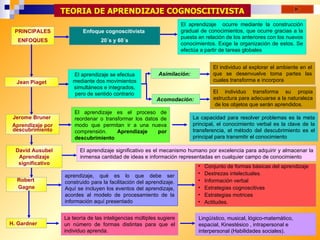 TEORIA DE APRENDIZAJE COGNOSCITIVISTA
                                                                      El aprendizaje...