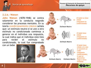 8
2.2.b.- Watson
John Watson (1878-1948) se centra
solamente en la conducta negando
considerar los procesos mentales. En su
teoría (condicionamiento clásico) señala
que: un estímulo neutro si se une a otro
estímulo no condicionado comienza a
generar en el individuo una respuesta,
la cual indica que el individuo está listo
para recibir el estímulo no
condicionado, lo cual fue comprobado
con un bebe
Estímulo Neutro
=
El bebé no tiene
miedo
(respuesta no
condicionada)
+
Estímulo Neutro
=
El bebé tiene
miedo
(respuesta no
condicionada)
+
Estímulo Neutro
+
Estímulo Neutro
+ =
El bebé tiene
miedo a la rata
al asociarlo al
ruido
(respuesta
condicionada),
lo que se
generaliza
luego a otros
animales
Proceso de Evaluación de Desempeño Docente.
Recursos de apoyo
 