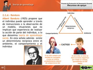 10
2.2.d.- Bandura
Albert Bandura (1925) propone que
el individuo puede aprender a través
de instrucciones o la observación de
un modelo, situaciones que no
implican que experiencia de realizar
la acción de parte del individuo, a lo
que denomina teoría de aprendizaje
social. En esta señala además existe
un determinismo recíproco entre el
ambiente, el comportamiento y el
individuo
Individuo
AmbienteComportamiento
Determinismo
recíproco
Si un niño comete una
maldad es castigado,
si esto se reitera
probablemente dejará
de comportarse mal
= CASTIGO
Si otro niño ve esto no
hará acciones negativas
por miedo al castigo,
aprendiendo así del
medio
Proceso de Evaluación de Desempeño Docente.
Recursos de apoyo
 