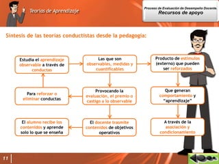 11
Síntesis de las teorías conductistas desde la pedagogía:
Estudia el aprendizaje
observable a través de
conductas
Las que son
observables, medidas y
cuantificables
Producto de estímulos
(externo) que pueden
ser reforzados
Que generan
comportamiento y
“aprendizaje”
A través de la
asociación y
condicionamiento
Provocando la
evaluación, el premio o
castigo a lo observable
Para reforzar o
eliminar conductas
El docente trasmite
contenidos de objetivos
operativos
El alumno recibe los
contenidos y aprende
solo lo que se enseña
Proceso de Evaluación de Desempeño Docente.
Recursos de apoyo
 