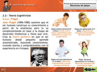 12
2.2.- Teoría Cognitivista
2.2.a.- Piaget
Jean Piaget (1896-1980) sostiene que el
ser humano construye su conocimiento a
partir de la enseñanza pero lo va
complementando en base a la etapa de
desarrollo intelectual y físico que vive.
Crea la teoría genética en que el ser
humano desde pequeño aprende
automotivado, buscando conocimiento,
creando teorías y comprobándolas con la
experiencia en 4 etapas
Etapa motora-sensorial (0-
2 años) : Existe control
motor y aprendizaje sobre
objetos físicos a partir de
la experiencia
Etapa pre-operacional (2-7
años) : Desarrollo del
lenguaje y de habilidades
de comunicación
Etapa concreta operacional
(7-12 años) : Desarrollo,
entendimiento y uso de
conceptos abstractos
Etapa de forma
operacional (12-15 años) :
Desarrollo sistemático del
razonamiento lógico
Proceso de Evaluación de Desempeño Docente.
Recursos de apoyo
 