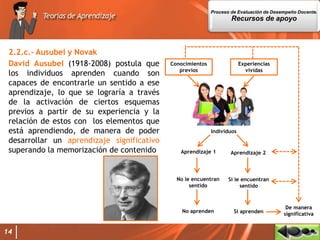 14
2.2.c.- Ausubel y Novak
David Ausubel (1918-2008) postula que
los individuos aprenden cuando son
capaces de encontrarle un sentido a ese
aprendizaje, lo que se lograría a través
de la activación de ciertos esquemas
previos a partir de su experiencia y la
relación de estos con los elementos que
está aprendiendo, de manera de poder
desarrollar un aprendizaje significativo
superando la memorización de contenido
Individuos
Aprendizaje 1 Aprendizaje 2
No le encuentran
sentido
Si le encuentran
sentido
No aprenden Si aprenden
De manera
significativa
Conocimientos
previos
Experiencias
vividas
Proceso de Evaluación de Desempeño Docente.
Recursos de apoyo
 
