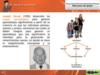 15
Joseph Novak (1932) desarrolla los
mapas conceptuales para generar
aprendizajes significativos a partir de su
creencia en que los individuos piensan,
sienten y actúan, elementos los cuales se
deben integrar para generar un
aprendizaje que sea significativo al
individuo para la generación de
conocimientos nuevos, en donde es clave
la resignificación conceptual y su
ordenamiento
Individuos
Piensan Sienten Actúan
Conceptualizan
Lo ordenan y
sistematizan
Proceso de Evaluación de Desempeño Docente.
Recursos de apoyo
 