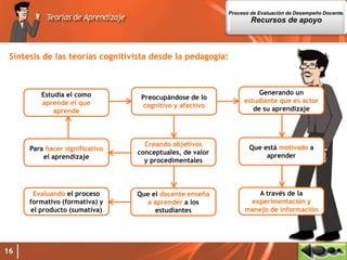16
Síntesis de las teorías cognitivista desde la pedagogía:
Estudia el como
aprende el que
aprende
Preocupándose de lo
cognitivo y afectivo
Generando un
estudiante que es actor
de su aprendizaje
Que está motivado a
aprender
A través de la
experimentación y
manejo de información
Creando objetivos
conceptuales, de valor
y procedimentales
Para hacer significativo
el aprendizaje
Que el docente enseña
a aprender a los
estudiantes
Evaluando el proceso
formativo (formativa) y
el producto (sumativa)
Proceso de Evaluación de Desempeño Docente.
Recursos de apoyo
 