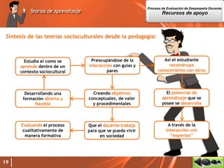 19
Síntesis de las teorías socioculturales desde la pedagogía:
Estudia el como se
aprende dentro de un
contexto sociocultural
Preocupándose de la
interacción con guías y
pares
Así el estudiante
reconstruye
conocimiento con otros
El potencial de
aprendizaje que se
posee se desarrolla
A través de la
interacción con
“expertos”
Creando objetivos
conceptuales, de valor
y procedimentales
Desarrollando una
formación abierta y
flexible
Que el docente trabaja
para que se pueda vivir
en sociedad
Evaluando el proceso
cualitativamente de
manera formativa
Proceso de Evaluación de Desempeño Docente.
Recursos de apoyo
 