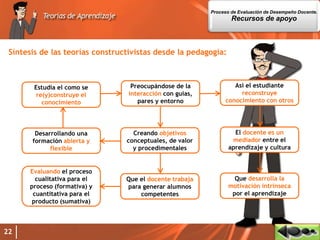 22
Síntesis de las teorías constructivistas desde la pedagogía:
Estudia el como se
re(y)construye el
conocimiento
Preocupándose de la
interacción con guías,
pares y entorno
Así el estudiante
reconstruye
conocimiento con otros
El docente es un
mediador entre el
aprendizaje y cultura
Que desarrolla la
motivación intrínseca
por el aprendizaje
Creando objetivos
conceptuales, de valor
y procedimentales
Desarrollando una
formación abierta y
flexible
Que el docente trabaja
para generar alumnos
competentes
Evaluando el proceso
cualitativa para el
proceso (formativa) y
cuantitativa para el
producto (sumativa)
Proceso de Evaluación de Desempeño Docente.
Recursos de apoyo
 