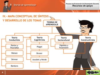 4
IV.- MAPA CONCEPTUAL DE SÍNTESIS
Y DESARROLLO DE LOS TEMAS
TEORÍAS DE
APRENDIZAJE
Teoría
Cognitivista
Teoría
Conductista
Teoría
Constructivista
Teoría
Sociocultural
Pavlov y
Thorndike
Watson
Skinner
Bandura
Piaget
Bruner
Ausubel y Novak
Vigotsky y
Feuerstein
Proceso de Evaluación de Desempeño Docente.
Recursos de apoyo
 