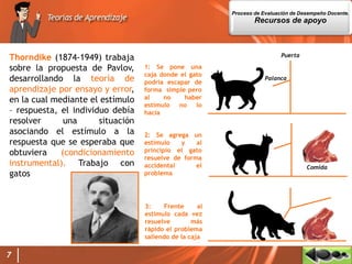 7
Thorndike (1874-1949) trabaja
sobre la propuesta de Pavlov,
desarrollando la teoría de
aprendizaje por ensayo y error,
en la cual mediante el estímulo
– respuesta, el individuo debía
resolver una situación
asociando el estímulo a la
respuesta que se esperaba que
obtuviera (condicionamiento
instrumental). Trabajo con
gatos
Comida
Puerta
Palanca
1: Se pone una
caja donde el gato
podría escapar de
forma simple pero
al no haber
estímulo no lo
hacía
2: Se agrega un
estímulo y al
principio el gato
resuelve de forma
accidental el
problema
3: Frente al
estímulo cada vez
resuelve más
rápido el problema
saliendo de la caja
Proceso de Evaluación de Desempeño Docente.
Recursos de apoyo
 