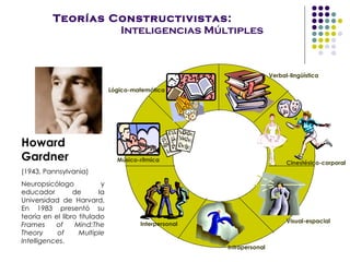Teorías Constructivistas:   Inteligencias Múltiples Howard Gardner (1943, Pannsylvania) Neuropsicólogo y educador de la Universidad de Harvard. En 1983  presentó su teoría en  el  libro titulado  Frames of Mind:The Theory of Multiple Intelligences . Verbal-lingüística Cinestésico-corporal Visual-espacial Intrapersonal Interpersonal Lógico-matemática Músico-rítmica 