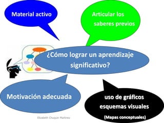Material activo Articular los 
saberes previos 
¿Cómo lograr un aprendizaje 
significativo? 
Motivación adecuada uso de gráficos 
esquemas visuales 
(Mapas conceptuales) 
Elizabeth Chuquin Martinez  