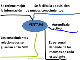 Se retiene mejor Se facilita la adquisición 
la información de nuevos conocimientos 
VENTAJAS Aprendizaje activo 
Los conocimientos 
relacionados se Es personal 
guardan en la MLP depende de los 
recursos de cada 
estudiante 
Elizabeth Chuquin Martinez  