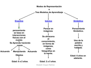Modos de Representación 
o 
Tres Modelos de Aprendizaje 
Enactivo Icónico Simbólico 
El pensamiento se basa en interacciones físicas con el mundo 
Se Aprende haciendo cosas. 
Actuando 
Manipulando 
Objetos 
Actuando 
Edad: 0 a 2 años. 
Pensar en imágenes. 
Se almacena el conocimiento, en forma de imágenes, como fotografías en la mente. 
Edad: 2 a 5 años. 
Pensamiento Simbólico. 
Uso de la palabra escrita y hablada. 
Edad: 6 años en adelante. 
Elizabeth Chuquin Martinez  