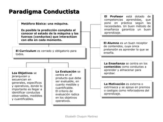 Paradigma Conductista 
Metáfora Básica: una máquina. 
Es posible la predicción completa al conocer el estado de la máquina y las fuerzas (conductas) que interactúan con ella en cada momento. 
El Currículum es cerrado y obligatorio para todos. 
Los Objetivos se jerarquizan y secuencian en generales, específicos y operativos, donde lo importante es llegar a identificar conductas observables, medibles y cuantificables. 
La Evaluación se centra en el producto que debe ser evaluable, en cuanto medible y cuantificable. 
El criterio de evaluación radica en los objetivos operativos. 
El Profesor está dotado de competencias aprendidas, que pone en práctica según las necesidades. Un buen método de enseñanza garantiza un buen aprendizaje. 
El Alumno es un buen receptor de contenidos, cuya única pretensión es aprender lo que se enseña. 
La Enseñanza se centra en los contenidos como conductas a aprender y almacenar para aprobar. 
La Motivación es externa o extrínseca y se apoya en premios o castigos como reforzadores del aprendizaje. 
Elizabeth Chuquin Martinez  