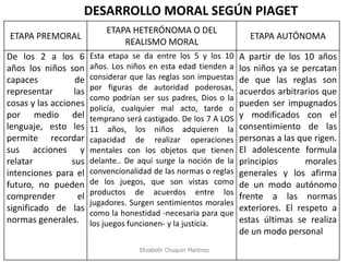DESARROLLO MORAL SEGÚN PIAGET 
ETAPA PREMORAL 
ETAPA HETERÓNOMA O DEL REALISMO MORAL 
ETAPA AUTÓNOMA 
De los 2 a los 6 años los niños son capaces de representar las cosas y las acciones por medio del lenguaje, esto les permite recordar sus acciones y relatar sus intenciones para el futuro, no pueden comprender el significado de las normas generales. 
Esta etapa se da entre los 5 y los 10 años. Los niños en esta edad tienden a considerar que las reglas son impuestas por figuras de autoridad poderosas, como podrían ser sus padres, Dios o la policía, cualquier mal acto, tarde o temprano será castigado. De los 7 A LOS 11 años, los niños adquieren la capacidad de realizar operaciones mentales con los objetos que tienen delante.. De aquí surge la noción de la convencionalidad de las normas o reglas de los juegos, que son vistas como productos de acuerdos entre los jugadores. Surgen sentimientos morales como la honestidad -necesaria para que los juegos funcionen- y la justicia. 
A partir de los 10 años los niños ya se percatan de que las reglas son acuerdos arbitrarios que pueden ser impugnados y modificados con el consentimiento de las personas a las que rigen. El adolescente formula principios morales generales y los afirma de un modo autónomo frente a las normas exteriores. El respeto a estas últimas se realiza de un modo personal 
Elizabeth Chuquin Martinez  
