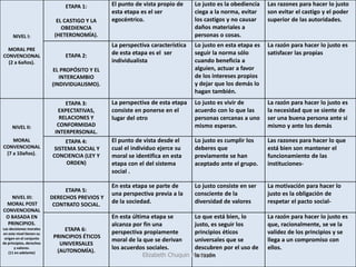 NIVEL I: 
MORAL PRE CONVENCIONAL 
(2 a 6años). 
ETAPA 1: 
EL CASTIGO Y LA OBEDIENCIA (HETERONOMÍA). 
El punto de vista propio de esta etapa es el ser egocéntrico. 
Lo justo es la obediencia ciega a la norma, evitar los castigos y no causar daños materiales a personas o cosas. 
Las razones para hacer lo justo son evitar el castigo y el poder superior de las autoridades. 
ETAPA 2: 
EL PROPÓSITO Y EL INTERCAMBIO (INDIVIDUALISMO). 
La perspectiva característica de esta etapa es el ser individualista 
Lo justo en esta etapa es seguir la norma sólo cuando beneficia a alguien, actuar a favor de los intereses propios y dejar que los demás lo hagan también. 
La razón para hacer lo justo es satisfacer las propias 
NIVEL II: 
MORAL CONVENCIONAL 
(7 a 10años). 
ETAPA 3: 
EXPECTATIVAS, RELACIONES Y CONFORMIDAD INTERPERSONAL. 
La perspectiva de esta etapa consiste en ponerse en el lugar del otro 
Lo justo es vivir de acuerdo con lo que las personas cercanas a uno mismo esperan. 
La razón para hacer lo justo es la necesidad que se siente de ser una buena persona ante sí mismo y ante los demás 
ETAPA 4: 
SISTEMA SOCIAL Y CONCIENCIA (LEY Y ORDEN) 
El punto de vista desde el cual el individuo ejerce su moral se identifica en esta etapa con el del sistema social . 
Lo justo es cumplir los deberes que previamente se han aceptado ante el grupo. 
Las razones para hacer lo que está bien son mantener el funcionamiento de las instituciones- 
NIVEL III: 
MORAL POST CONVENCIONAL O BASADA EN PRINCIPIOS. Las decisiones morales en este nivel tienen su origen en el conjunto de principios, derechos y valores. 
(11 en adelante) 
ETAPA 5: 
DERECHOS PREVIOS Y CONTRATO SOCIAL. 
En esta etapa se parte de una perspectiva previa a la de la sociedad. 
Lo justo consiste en ser consciente de la diversidad de valores 
La motivación para hacer lo justo es la obligación de respetar el pacto social- 
ETAPA 6: 
PRINCIPIOS ÉTICOS UNIVERSALES (AUTONOMÍA). 
En esta última etapa se alcanza por fin una perspectiva propiamente moral de la que se derivan los acuerdos sociales. 
Lo que está bien, lo justo, es seguir los principios éticos universales que se descubren por el uso de la razón 
La razón para hacer lo justo es que, racionalmente, se ve la validez de los principios y se llega a un compromiso con ellos. 
Elizabeth Chuquin Martinez  