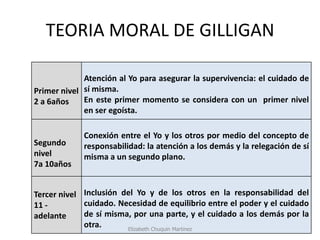 TEORIA MORAL DE GILLIGAN 
Primer nivel 
2 a 6años 
Atención al Yo para asegurar la supervivencia: el cuidado de sí misma. 
En este primer momento se considera con un primer nivel en ser egoísta. 
Segundo nivel 
7a 10años 
Conexión entre el Yo y los otros por medio del concepto de responsabilidad: la atención a los demás y la relegación de sí misma a un segundo plano. 
Tercer nivel 
11 - adelante 
Inclusión del Yo y de los otros en la responsabilidad del cuidado. Necesidad de equilibrio entre el poder y el cuidado de sí misma, por una parte, y el cuidado a los demás por la otra. 
Elizabeth Chuquin Martinez 
