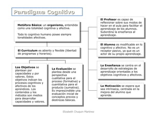 Paradigma Cognitivo 
Metáfora Básica: un organismo, entendida como una totalidad cognitiva y afectiva. 
Todo lo cognitivo humano posee siempre tonalidades afectivas. 
El Currículum es abierto y flexible (libertad de programas y horarios). 
Los Objetivos se plantean por capacidades y por valores. Estos objetivos indican los procesos cognitivos y afectivos de los aprendices. Los contenidos y los métodos son medios para desarrollar capacidades y valores. 
La Evaluación se plantea desde una perspectiva cualitativa para el proceso (formativa) y cuantitativa para el producto (sumativa). Es imprescindible una evaluación inicial de conceptos previos y destrezas básicas. 
El Profesor es capaz de reflexionar sobre sus modos de hacer en el aula para facilitar el aprendizaje de los alumnos. Subordina la enseñanza al aprendizaje. 
El Alumno es modificable en lo cognitivo y afectivo. No es un receptor pasivo, ya que es un actor de su propio aprendizaje. 
La Enseñanza se centra en el desarrollo de estrategias de aprendizaje orientadas a los objetivos cognitivos y afectivos. 
La Motivación se espera que sea intrínseca, centrada en la mejora del alumno que aprende. 
Elizabeth Chuquin Martinez  