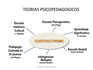 TEORIAS PSICOPEDAGOGICOS 
Elizabeth Chuquin Martinez 
CONSTRUCTIVISMO 
Escuela 
histórico- 
Cultural 
L. Vigotsky 
Escuela Psicogenetica 
Jean Piaget 
Aprendizaje 
Significativo 
D. Ausubel 
Escuela Gestalt 
Grupo de Berlín 
Inteligencias 
Múltiples 
Howard Gardner 
Pedagogía 
Centrada en 
El alumno 
Carl Rogers 
 