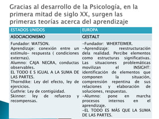 ESTADOS UNIDOS EUROPA 
ASOCIACIONISMO GESTALT 
Fundador: WATSON. 
Aprendizaje: conexión entre un 
estímulo- respuesta ( condiciones 
externas). 
Alumno: CAJA NEGRA, conductas 
observables. 
EL TODO E S IGUAL A LA SUMA DE 
LAS PARTES. 
Thorndike: Ley del efecto, ley de 
ejercicios. 
Guthrie: Ley de contigüidad. 
Skinner: ley de refuerzo y 
recompensas. 
-Fundador: WHERTEIMER. 
-Aprendizaje: reestructuración 
dela realidad. Percibe elementos 
como estructuras significativas. 
Las situaciones problemáticas 
movilizan el INSIGHT: 
identificación de elementos que 
componen la situación, 
comprensión repentina de sus 
relaciones y elaboración de 
soluciones, respuestas. 
-Alumno: pone en marcha 
procesos internos en el 
aprendizaje. 
-EL TODO ES MÁS QUE LA SUMA 
DE LAS PARTES. 
 