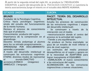 ESTADOS UNIDOS EUROPA 
BRUNER 
Fundador de la Psicología Cognitiva. 
Crítica hacia psicólogos cognitivos: 
olvido del estudio del funcionamiento 
de la mente humana. 
Destaca el proceso de conocimiento 
más que el producto. 
Conocimiento: producto del sujeto. 
Importancia de la comprensión en el 
aprendizaje. 
Docente: brinda andamiaje al alumno 
pero los va retirado progresivamente . 
APRENDIZAJE POR DESCUBRIMIENTO: 
aprender a aprender. 
A través del desarrollo intelectual se 
construyen las estructuras cognitivas: 
ETAPAS: distintos modos de representar 
el mundo:ENACTIVO ( 
acciones),ICÓNICO (imágenes) y 
SIMBÓLICO ( lenguaje). 
PIAGET: TEORÍA DEL DESARROLLO 
INTELECTUAL 
Estudia los procesos de construcción 
de las estructuras cognitivas ( etapas 
del desarrollo intelectual): 
- Se construyen a través de la 
interacción con el medio. 
-reestructuración donde el centro del 
proceso es la actividad del sujeto. 
-Tiende a una equilibración. 
-Se produce en forma espiralada: se 
pasa de un estadio de nivel inferior a 
otro de nivel superior. 
Los estímulos del medio provocan 
desequilibrios en el sujeto y genera en 
él la necesidad de ADAPTARSE para 
lograr nuevamente el EQUILIBRIO. 
-ASIMILACIÓN: el nuevo conocimiento 
a las estructuras del sujeto. 
ACOMODACIÓN: de las estructuras 
cognoscitivas a nuevas situaciones. 
 