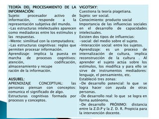 TEORÍA DEL PROCESAMIENTO DE LA 
INFORMACIÓN: 
Sujeto: procesador activo de 
información, responde a la 
representación subjetiva del mundo. 
-Las estructuras intelectuales aparecen 
como mediadoras entre los estímulos y 
las respuestas. 
-Mente: similitud con la computadora; 
-Las estructuras cognitivas: reglas que 
permiten procesar información. 
Aprendizaje: implica la puesta en 
marcha de procesos cognitivos: 
atención, codificación, 
almacenamiento y recupe 
ración de la información. 
AUSUBEL: 
APRENDIZAJE CONCEPTUAL: las 
personas piensan con conceptos: 
comunica el significado de algo. 
Estructuras cognitivas formada por 
procesos y conceptos. 
VIGOTSKY: 
Cuestiona la teoría piagetiana. 
Sujeto: ser social. 
Conocimiento: producto social 
Importancia de las influencias sociales 
en el desarrollo de capacidades 
intelectuales. 
Existen dos tipos de influencias: 
-social: del medio sobre el sujeto. 
-Interacción social: entre los sujetos. 
Aprendizaje: es un proceso de 
internalización de cultura, implica 
reconstrucción de la cultura . Al 
aprender el sujeto actúa sobre los 
estímulos, los modifica y para ello se 
sirve de instrumentos mediadores: 
lenguaje, el pensamiento, etc. 
Estableció tres zonas: 
-De desarrollo potencial: lo que se 
logra hacer con ayuda de otras 
personas. 
-De desarrollo real: lo que se logra en 
forma autónoma. 
-De desarrollo PRÓXIMO: distancia 
entre la Z.D.P y la Z. D. R. Propicia para 
la intervención docente. 
 