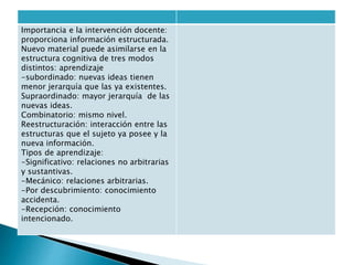 Importancia e la intervención docente: 
proporciona información estructurada. 
Nuevo material puede asimilarse en la 
estructura cognitiva de tres modos 
distintos: aprendizaje 
-subordinado: nuevas ideas tienen 
menor jerarquía que las ya existentes. 
Supraordinado: mayor jerarquía de las 
nuevas ideas. 
Combinatorio: mismo nivel. 
Reestructuración: interacción entre las 
estructuras que el sujeto ya posee y la 
nueva información. 
Tipos de aprendizaje: 
-Significativo: relaciones no arbitrarias 
y sustantivas. 
-Mecánico: relaciones arbitrarias. 
-Por descubrimiento: conocimiento 
accidenta. 
-Recepción: conocimiento 
intencionado. 
 