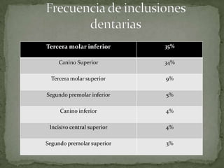 Tercera molar inferior

35%

Canino Superior

34%

Tercera molar superior

9%

Segundo premolar inferior

5%

Canino inferior

4%

Incisivo central superior

4%

Segundo premolar superior

3%

 