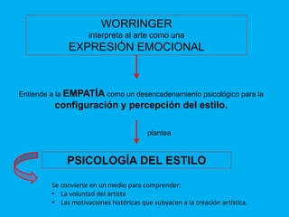 WORRINGER
interpreta al arte como una
EXPRESIÓN EMOCIONAL
Entiende a la EMPATÍA como un desencadenamiento psicológico para la
configuración y percepción del estilo.
plantea
PSICOLOGÍA DEL ESTILO
Se convierte en un medio para comprender:
• La voluntad del artista
• Las motivaciones históricas que subyacen a la creación artística.
 