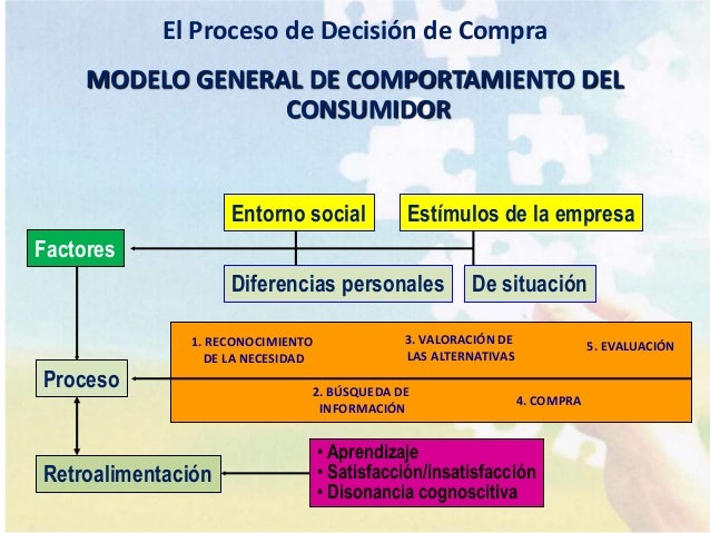 Modelo General Del Comportamiento Del Consumidor es.slideshare.net