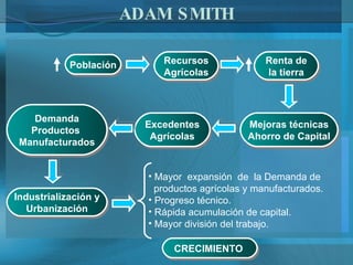 ADAM SMITH Población Recursos Agrícolas Renta de la tierra Mejoras técnicas Ahorro de Capital Excedentes Agrícolas Demanda Productos  Manufacturados Industrialización y Urbanización Mayor  expansión  de  la Demanda de  productos agrícolas y manufacturados. Progreso técnico. Rápida acumulación de capital. Mayor división del trabajo. CRECIMIENTO  