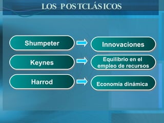 LOS POSTCLÁSICOS Shumpeter Keynes Harrod Innovaciones Equilibrio en el  empleo de recursos Economía dinámica 