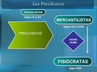 Los Preclásicos MERCANTILISTAS FISIÓCRATAS DAVID HUME FEUDALISTAS Siglos IX al XV Siglos XVI al XVIII Siglo XVIII PRECLÁSICOS 