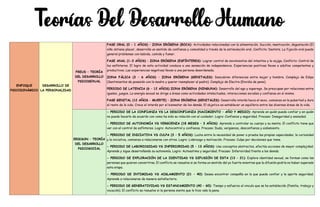 ENFOQUE
PSICODINÁMICO
DESARROLLO DE
LA PERSONALIDAD
FREUD – TEORÍA
DEL DESARROLLO
PSICOSEXUAL
FASE ORAL (0 – 1 AÑOS) – ZONA ERÓGENA (BOCA): Actividades relacionadas con la alimentación. Succión, masticación, degustación (El
niño obtiene placer, desarrolla un sentido de confianza y comodidad a través de la estimulación oral, Conflicto: Destete. La fijación oral puede
general problemas con bebida, comida y fumar.
FASE ANAL (1-3 AÑOS) – ZONA ERÓGENA (ESFÍNTERES): Lograr control de movimientos del intestino y la vejiga. Conflicto: Control de
los esfínteres. El logro de esta actividad conduce a una sensación de independencia. Experiencias positivas llevan a adultos competentes y
productivos. Las experiencias negativas llevan a una persona desordenada.
ZONA FÁLICA (3 – 6 AÑOS) – ZONA ERÓGENA (GENITALES): Descubren diferencias entre mujer y hombre. Complejo de Edipo
(Sentimientos de posesión con la madre y querer reemplazar al padre). Complejo de Electra (Envidia de pene).
PERIODO DE LATENCIA (6 – 12 AÑOS) ZONA ERÓGENA (NINGUNA): Desarrollo del ego y superego. Se preocupan por relaciones entre
iguales, juegos. La energía sexual se dirige a áreas como actividades intelectuales, interacciones sociales y confianza en sí mismo.
FASE GENITAL (12 AÑOS – MUERTE) – ZONA ERÓGENA (GENITALES): Desarrolla interés hacia el sexo, comienza en la pubertad y dura
el resto de la vida. Crece el interés por el bienestar de los demás. El objetico es establecer un equilibrio entre las diversas áreas de la vida.
ERIKSON – TEORÍA
DEL DESARROLLO
PSICOSOCIAL
- PERIODO DE LA CONFIANZA VS LA DESCONFIANZA (NACIMIENTO – AÑO Y MEDIO): Aprende en quién puede confiar y en quién
no puede hacerlo de acuerdo con como ha sido su relación con el cuidador. Logro: Confianza y seguridad. Fracaso: Inseguridad y ansiedad.
- PERIODO DE AUTONOMÍA VS VERGÜENZA (18 MESES – 3 AÑOS): Aprende a controlar su cuerpo y su mente. El conflicto tiene que
ver con el control de esfínteres. Logro: Autocontrol y confianza. Fracaso: Duda, vergüenza, desconfianza y aislamiento.
- PERIODO DE INICIATIVA VS CULPA (3 – 5 AÑOS): Lucha entre la necesidad de poner a prueba las propias capacidades, la curiosidad
y la iniciativa, comienza a relacionarse con otros. Logro: Liderazgo y motivación. Fracaso: Culpa por decisiones que tome.
- PERIODO DE LABORIOSIDAD VS INFERIORIDAD (5 – 13 AÑOS): Usa conceptos abstractos, efectúa acciones de mayor complejidad.
Aprende y sigue desarrollando su autonomía. Logro: Autoestima y seguridad. Fracaso: Inferioridad frente a los demás.
- PERIODO DE EXPLORACIÓN DE LA IDENTIDAD VS DIFUSIÓN DE ESTA (13 – 21): Explora identidad sexual, se forman como las
personas que quieren convertirse. El conflicto se resuelve si se forma un sentido del yo fuerte mientras que la difusión podría no haber superado
esta etapa.
- PERIODO DE INTIMIDAD VS AISLAMIENTO (21 – 40): Desea encontrar compañía en la que pueda confiar y le aporte seguridad.
Aprende a relacionarse de manera satisfactorio.
- PERIODO DE GENERATIVIDAD VS ESTANCAMIENTO (40 – 60): Tiempo y esfuerzo al vinculo que se ha establecido (Familia, trabajo y
vocación). El conflicto se resuelve si la persona siente que lo hizo vale la pena.
Teorías Del Desarrollo Humano
 