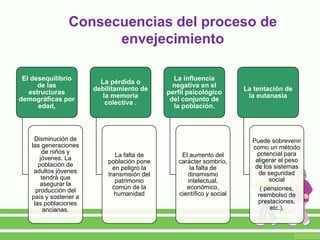 Consecuencias del proceso de
envejecimiento
El desequilibrio
de las
estructuras
demográficas por
edad,
Disminución de
las generaciones
de niños y
jóvenes. La
población de
adultos jóvenes
tendrá que
asegurar la
producción del
país y sostener a
las poblaciones
ancianas.
La pérdida o
debilitamiento de
la memoria
colectiva .
La falta de
población pone
en peligro la
transmisión del
patrimonio
común de la
humanidad
La influencia
negativa en el
perfil psicológico
del conjunto de
la población.
El aumento del
carácter sombrío,
la falta de
dinamismo
intelectual,
económico,
científico y social
La tentación de
la eutanasia
Puede sobrevenir
como un método
potencial para
aligerar el peso
de los sistemas
de seguridad
social
( pensiones,
reembolso de
prestaciones,
etc.).
 