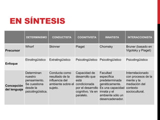 EN SÍNTESIS
DETERMINISMO CONDUCTISTA COGNITIVISTA INNATISTA INTERACCIONISTA
Precursor
Whorf Skinner Piaget Chomsky Bruner (basado en
Vigotsky y Piaget)
Enfoque
Etnolingüístico Extralingüístico Psicolingüístico Psicolingüístico Psicolingüístico
Concepción
del lenguaje
Determinan
nuestro
pensamiento.
Se cuestiona
desde la
psicolingüística.
Conducta como
resultado de la
influencia del
ambiente sobre el
sujeto.
Capacidad de
desarrollo que
está
condicionada
por el desarrollo
cognitivo. Va en
paralelo.
Facultad
específica
predeterminada
genéticamente.
Es una capacidad
innata y el
ambiente sólo un
desencadenador.
Interrelacionado
con procesos de la
mente y la
mediación del
contexto
sociocultural.
 