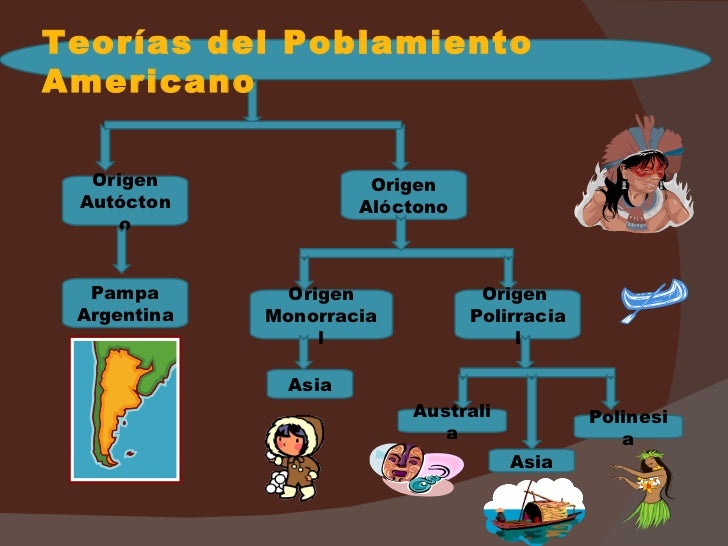 Resultado de imagen para teorias del poblamiento de america slideshare