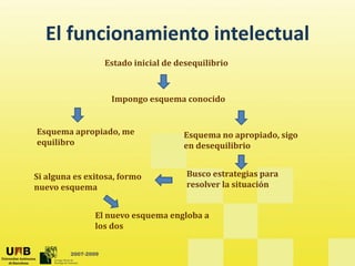 El funcionamiento intelectual
  El funcionamiento intelectual
                     Estado inicial de desequilibrio



                      Impongo esquema conocido


Esquema apropiado, me                   Esquema no apropiado, sigo 
equilibro                               en desequilibrio


Si alguna es exitosa, formo              Busco estrategias para 
nuevo esquema                            resolver la situación


                El nuevo esquema engloba a 
                los dos


         2007-2009
 
