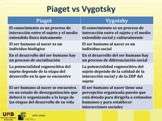 Piaget vs Vygotsky
               Piaget                                 Vygotsky
El conocimiento es un proceso de        El conocimiento es un proceso de 
interacción entre el sujeto y el medio  interacción entre el sujeto y el medio 
                       j    y                                  j    y
entendido físico únicamente             entendido social y culturalmente
El ser humano al nacer es un             El ser humano al nacer es un 
individuo biológico                      individuo social
En el desarrollo del ser humano hay      En el desarrollo del ser humano hay 
un proceso de socialización              un proceso de diferenciación social
La potencialidad cognoscitiva del        La potencialidad cognoscitiva del 
sujeto depende de la etapa del           sujeto depende de la calidad de la 
desarrollo en la que se encuentre        interacción social y de la ZDP del 
                                         sujeto
El ser humano al nacer se encuentra 
El   h           l                       El ser humano al nacer tiene una 
                                         El   h          l       i          
en un estado de desorganización que      percepción organizada puesto que 
deberá ir organizando a lo largo de      está dotado para dirigirla a estímulos 
las etapas del desarrollo de su vida
       p                                 humanos y para establecer 
                                                   yp
                                         interacciones sociales

            2007-2009
 