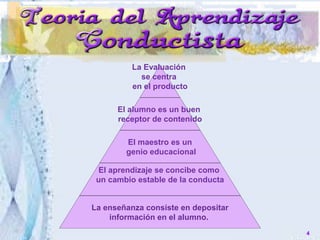 La Evaluación
se centra
en el producto
El alumno es un buen
receptor de contenido
El maestro es un
genio educacional
El aprendizaje se concibe como
un cambio estable de la conducta
La enseñanza consiste en depositar
información en el alumno.
4
 