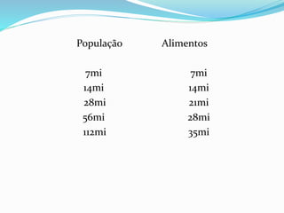 População Alimentos
7mi 7mi
14mi 14mi
28mi 21mi
56mi 28mi
112mi 35mi
 