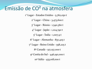 Emissão de CO² na atmosfera
1° Lugar - Estados Unidos - 5,762,050 t
2° Lugar - China - 3,473,600 t
3° Lugar - Rússia - 1,540,360 t
4° Lugar - Japão - 1,224,740 t
5° Lugar - Índia - 1,007,9 t
6° Lugar - Alemanha - 837,425 t
7° Lugar - Reino Unido - 558,225 t
8º Canadá - 517,157,000 t
9º Coréia do Sul - 446,190,000 t
10º Itália - 433,018,000 t
 