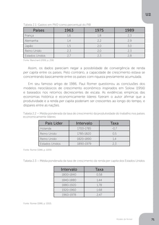 Modelo de Romer
U2
71
Assim, os dados pareciam negar a possibilidade de convergência de renda
per capita entre os países. Pelo contrário, a capacidade de crescimento estava se
concentrando basicamente entre os países com riqueza previamente acumulada.
Em seu famoso artigo de 1986, Paul Romer questionou as conclusões dos
modelos neoclássicos de crescimento econômico inspirados em Solow (1956)
e baseados nos retornos decrescentes de escala. As evidências empíricas das
economias histórica e economicamente líderes fizeram o autor afirmar que a
produtividade e a renda per capita poderiam ser crescentes ao longo do tempo, e
díspares entre as nações.
Países 1963 1975 1989
França 1,6 1,8 2,3
Alemanha 1,4 2,2 2,9
Japão 1,5 2,0 3,0
Reino Unido 2,3 2,0 2,3
Estados Unidos 2,7 2,3 2,8
Fonte: Blanchard (2006, p. 258).
Tabela 2.1: Gastos em P&D como percentual do PIB
Pais Líder Intervalo Taxa
Holanda 1700-1785 -0,7
Reino Unido 1785-1820 0,5
Reino Unido 1820-1890 1,4
Estados Unidos 1890-1979 2,3
Fonte: Romer (1986, p. 1009).
Tabela 2.2 – Média ponderada da taxa de crescimento da produtividade do trabalho nos países
economicamente líderes
Intervalo Taxa
1800-1840 0,58
1840-1880 1,44
1880-1920 1,78
1920-1960 1,68
1960-1978 2,47
Fonte: Romer (1986, p. 1010).
Tabela 2.3 – Média ponderada da taxa de crescimento da renda per capita dos Estados Unidos
 