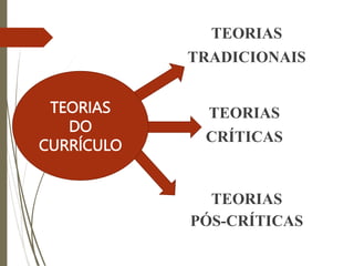 TEORIAS
CRÍTICAS
TEORIAS
TRADICIONAIS
TEORIAS
PÓS-CRÍTICAS
TEORIAS
DO
CURRÍCULO
 
