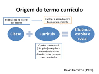 Origem do termo currículo
Subdivisões no interior           Facilitar a aprendizagem
     das escolas                   Ensino mais eficiente




                            Coerência estrutural
                          (disciplina) e sequência
                            interna (ordem) que
                          deveria conter qualquer
                              curso ou estudos.




                                                     David Hamilton (1989)
 